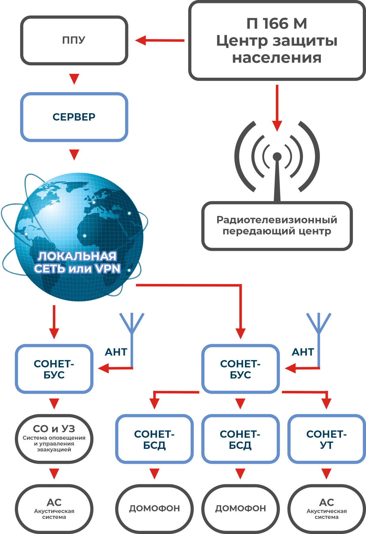 Комплексная система экстренного оповещения населения о ЧС УСО «Сонет».