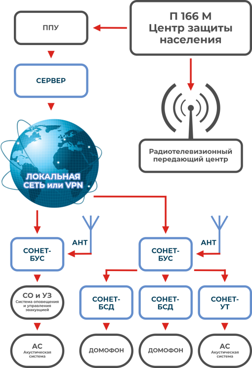 Схема взаимодействия системы оповещения блоков и устройств УСО-СОНЕТ